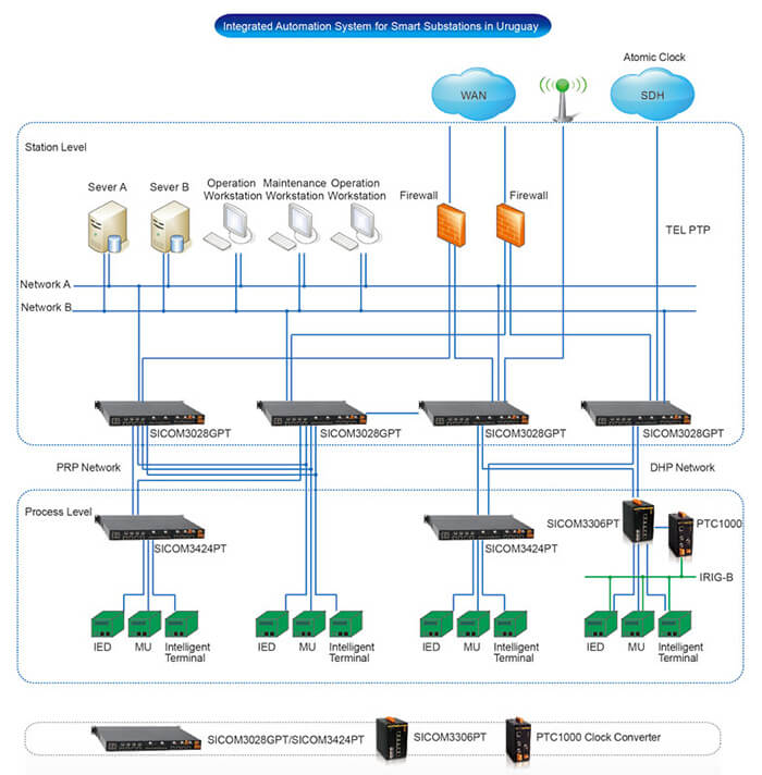 Интегрированная система автоматизации на подстанции в Уругвае